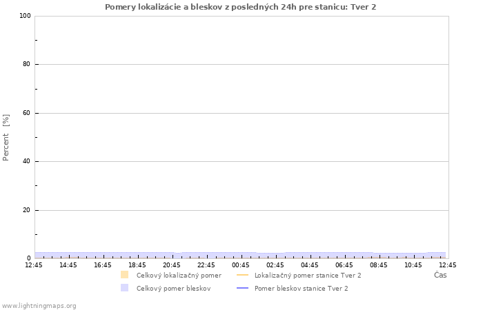 Grafy: Pomery lokalizácie a bleskov
