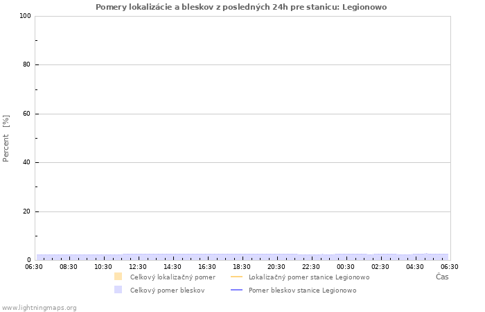 Grafy: Pomery lokalizácie a bleskov