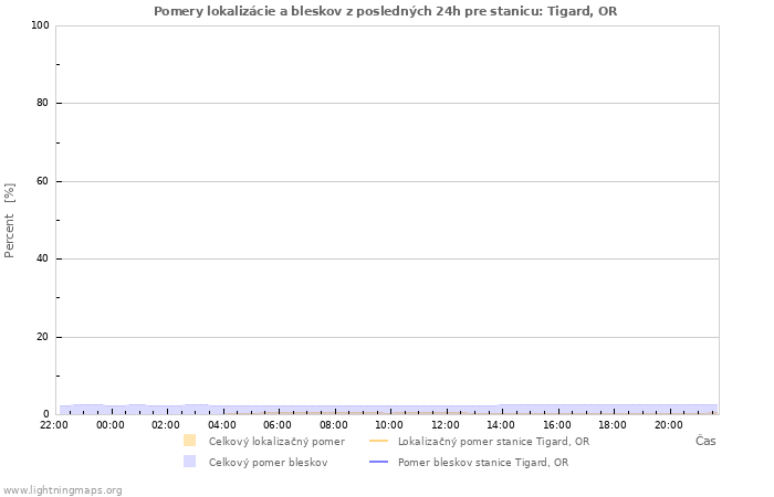 Grafy: Pomery lokalizácie a bleskov