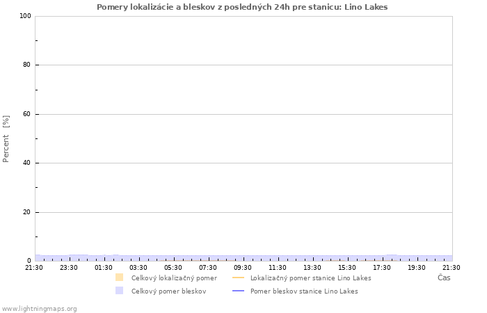 Grafy: Pomery lokalizácie a bleskov