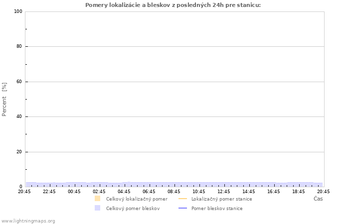 Grafy: Pomery lokalizácie a bleskov