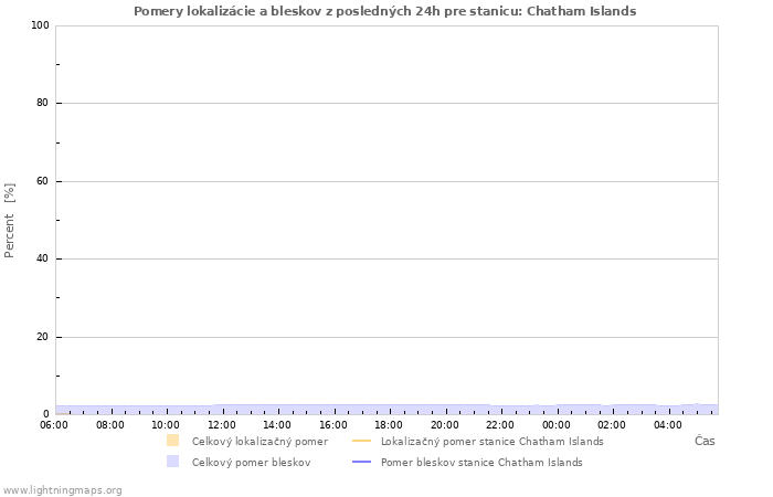 Grafy: Pomery lokalizácie a bleskov