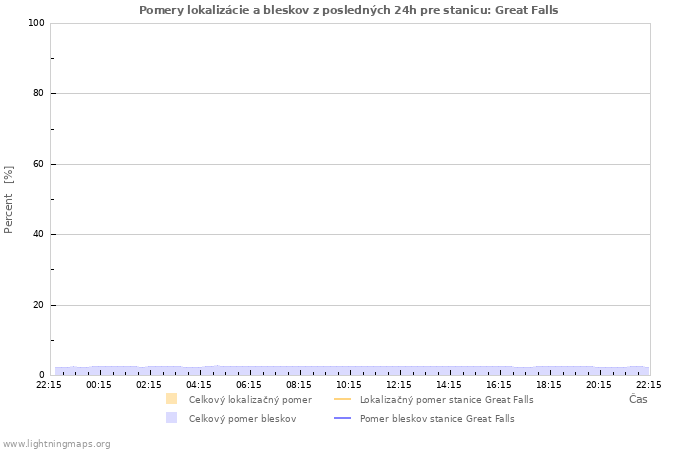 Grafy: Pomery lokalizácie a bleskov