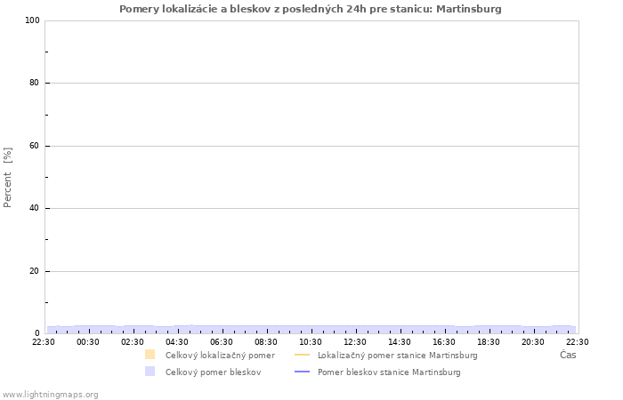 Grafy: Pomery lokalizácie a bleskov