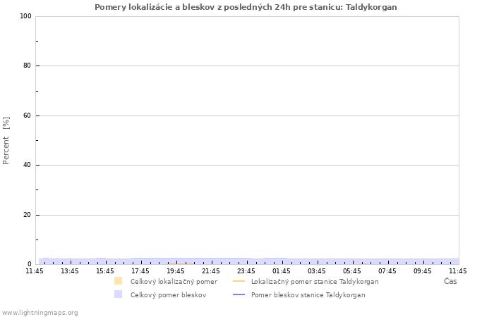 Grafy: Pomery lokalizácie a bleskov