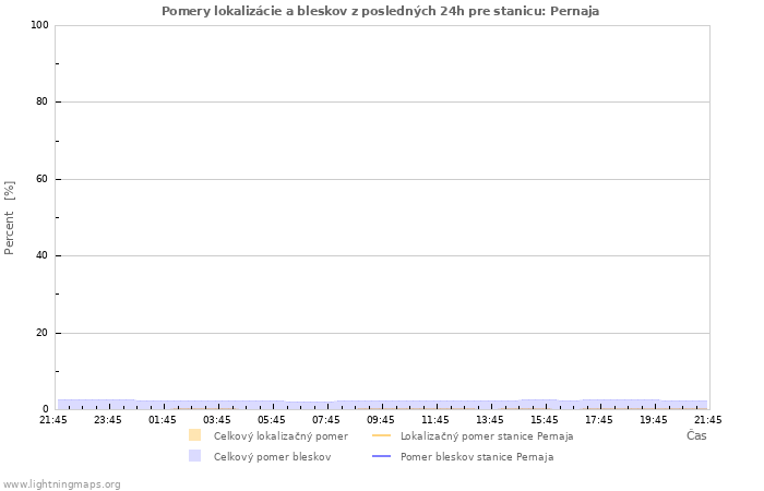 Grafy: Pomery lokalizácie a bleskov