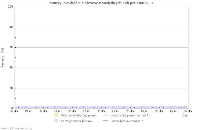 Grafy: Pomery lokalizácie a bleskov