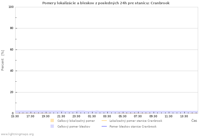 Grafy: Pomery lokalizácie a bleskov