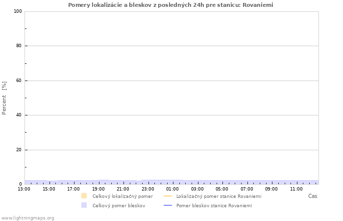 Grafy: Pomery lokalizácie a bleskov