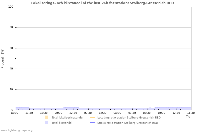 Grafer: Lokaliserings- och blixtandel