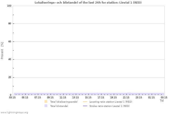 Grafer: Lokaliserings- och blixtandel