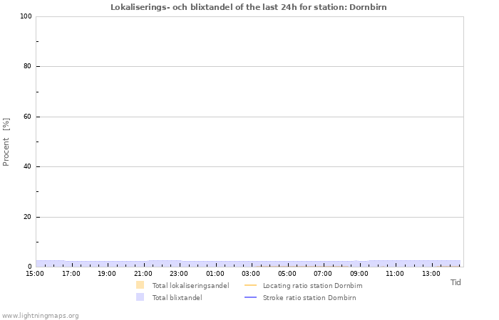 Grafer: Lokaliserings- och blixtandel