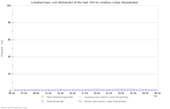 Grafer: Lokaliserings- och blixtandel