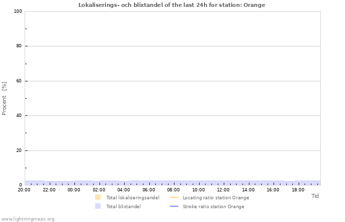 Grafer: Lokaliserings- och blixtandel