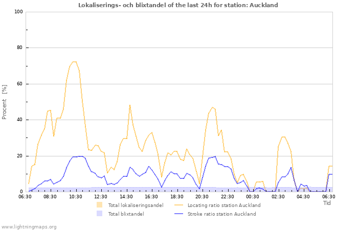 Grafer: Lokaliserings- och blixtandel