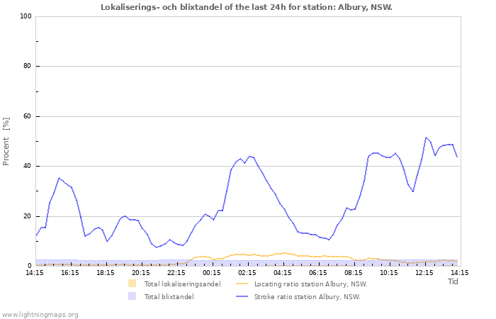 Grafer: Lokaliserings- och blixtandel