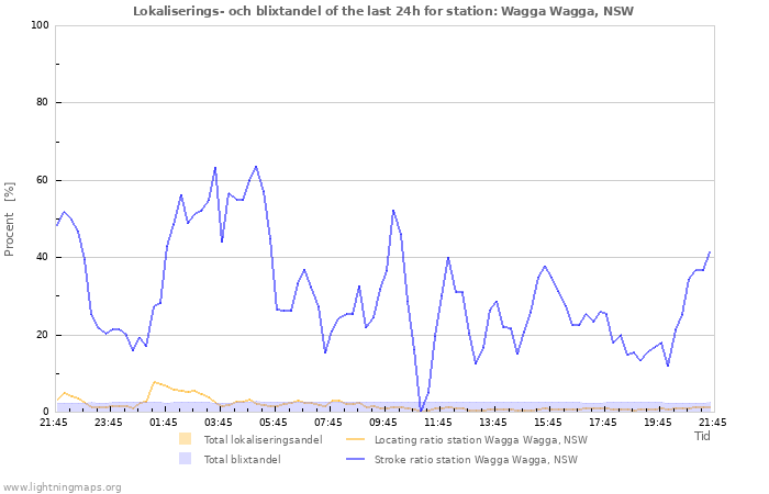 Grafer: Lokaliserings- och blixtandel