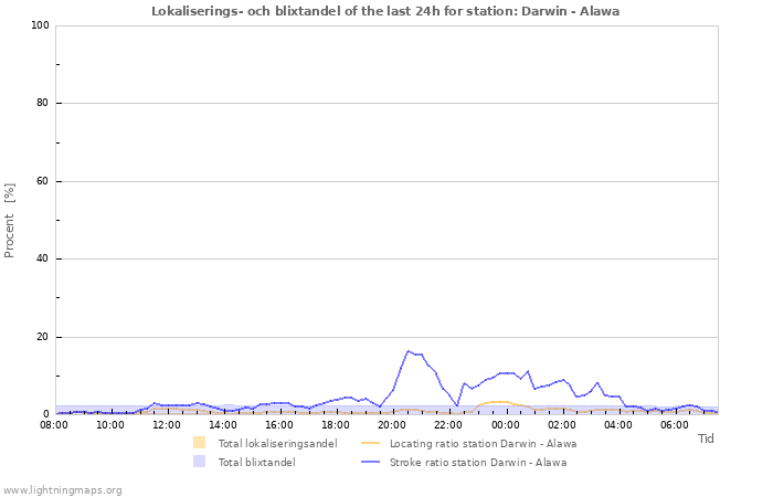 Grafer: Lokaliserings- och blixtandel