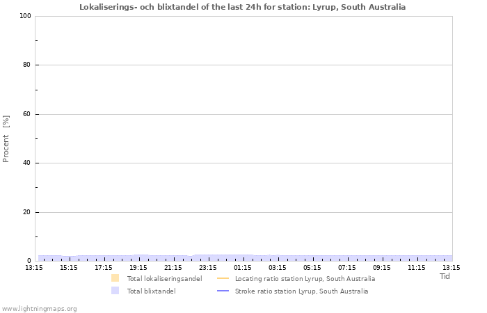 Grafer: Lokaliserings- och blixtandel