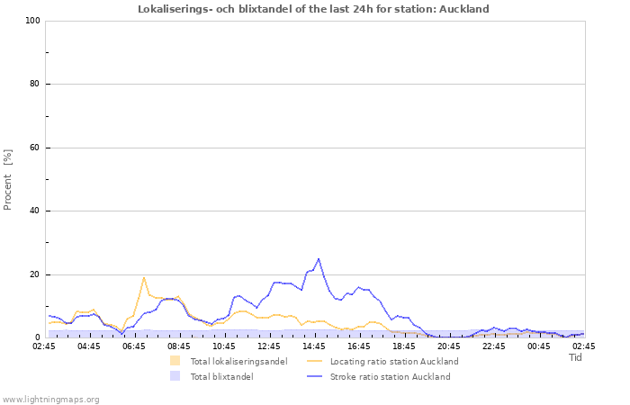 Grafer: Lokaliserings- och blixtandel