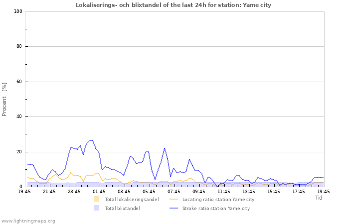 Grafer: Lokaliserings- och blixtandel