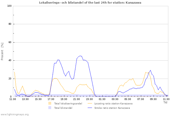 Grafer: Lokaliserings- och blixtandel