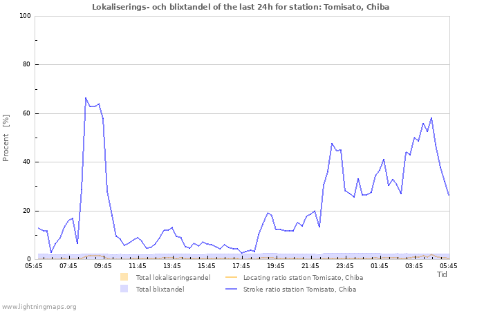 Grafer: Lokaliserings- och blixtandel