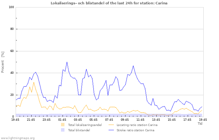 Grafer: Lokaliserings- och blixtandel