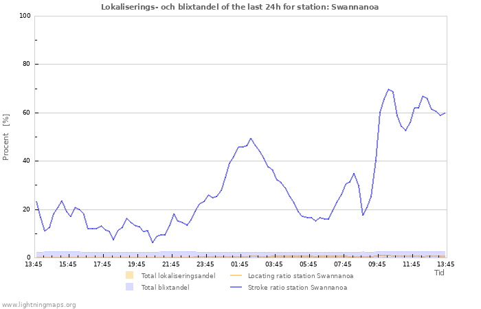 Grafer: Lokaliserings- och blixtandel