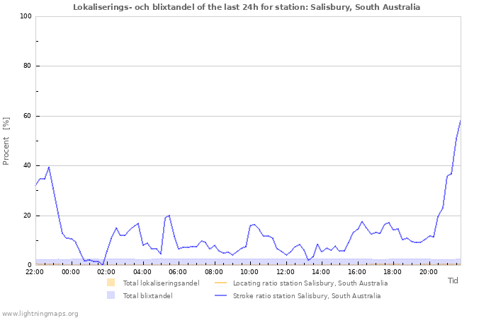 Grafer: Lokaliserings- och blixtandel