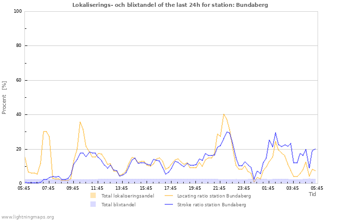 Grafer: Lokaliserings- och blixtandel