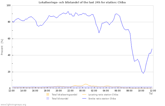 Grafer: Lokaliserings- och blixtandel