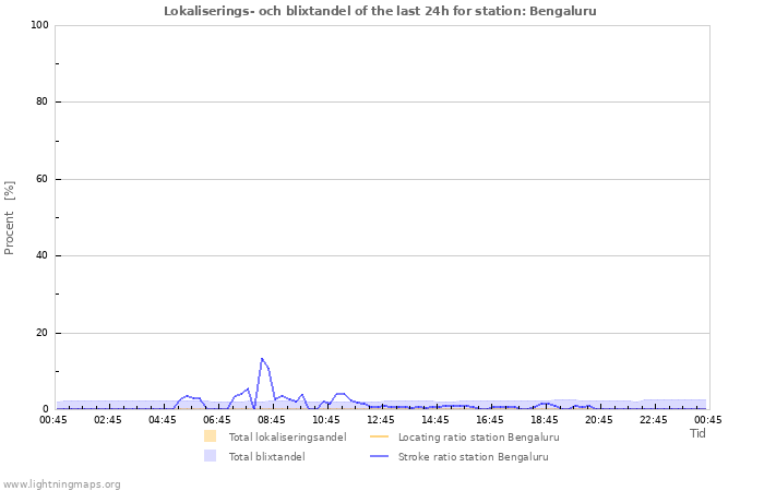 Grafer: Lokaliserings- och blixtandel