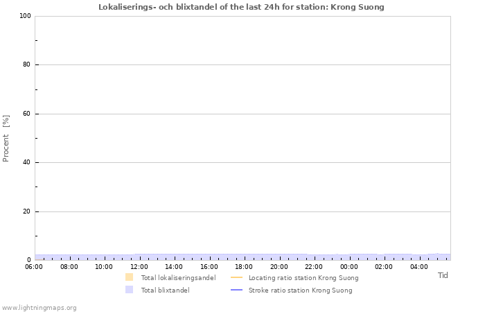 Grafer: Lokaliserings- och blixtandel