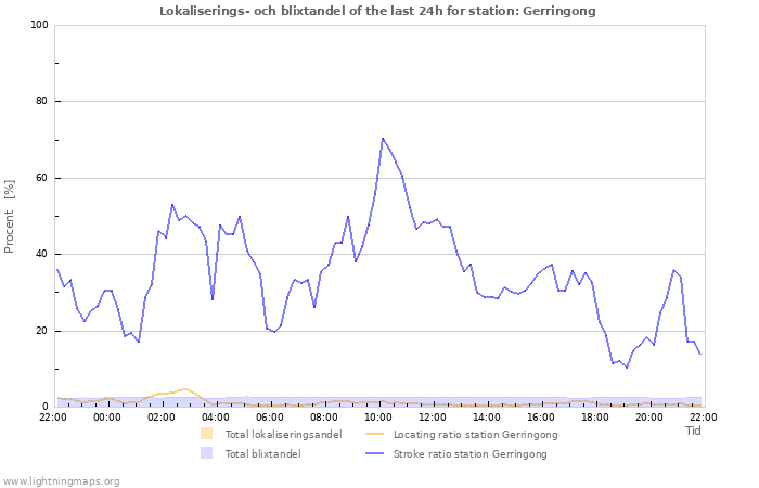 Grafer: Lokaliserings- och blixtandel