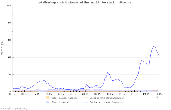 Grafer: Lokaliserings- och blixtandel