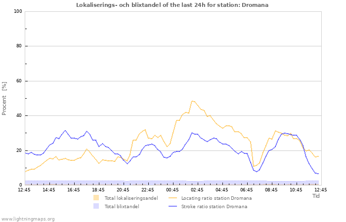 Grafer: Lokaliserings- och blixtandel