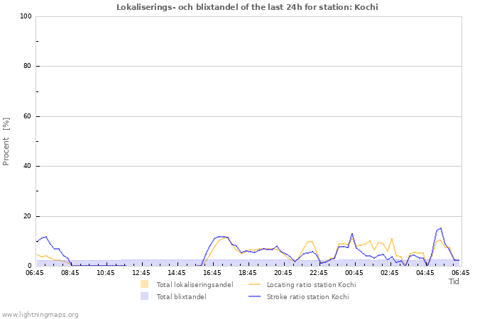 Grafer: Lokaliserings- och blixtandel