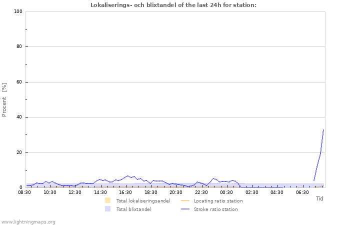 Grafer: Lokaliserings- och blixtandel