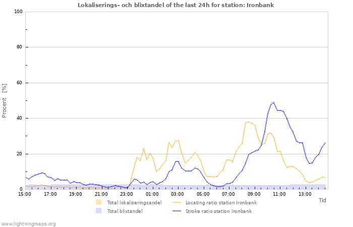 Grafer: Lokaliserings- och blixtandel