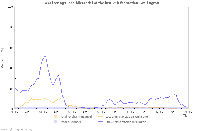 Grafer: Lokaliserings- och blixtandel