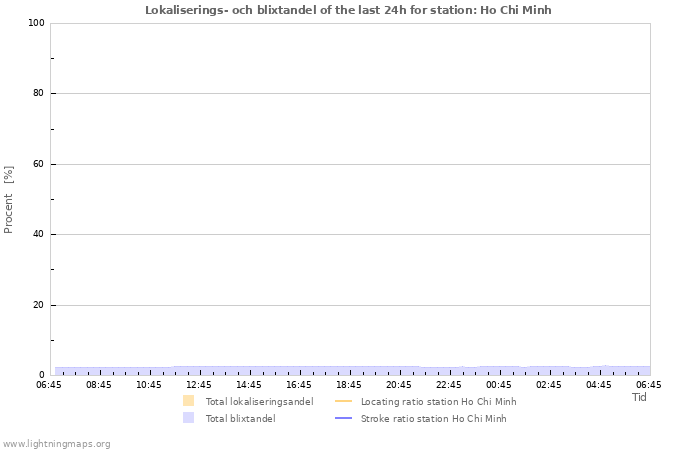 Grafer: Lokaliserings- och blixtandel