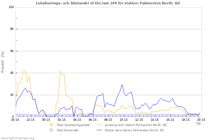Grafer: Lokaliserings- och blixtandel