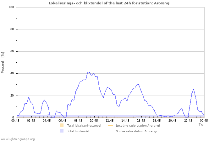 Grafer: Lokaliserings- och blixtandel