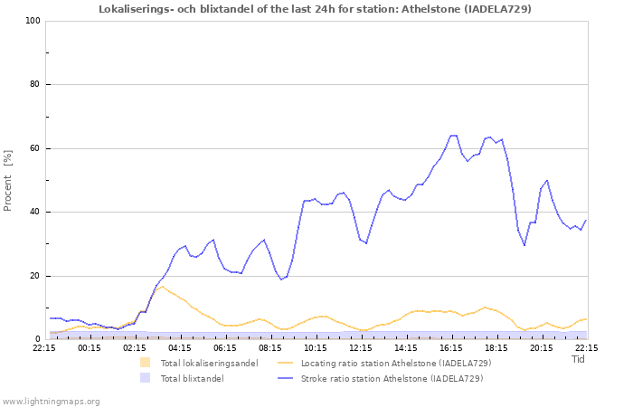 Grafer: Lokaliserings- och blixtandel