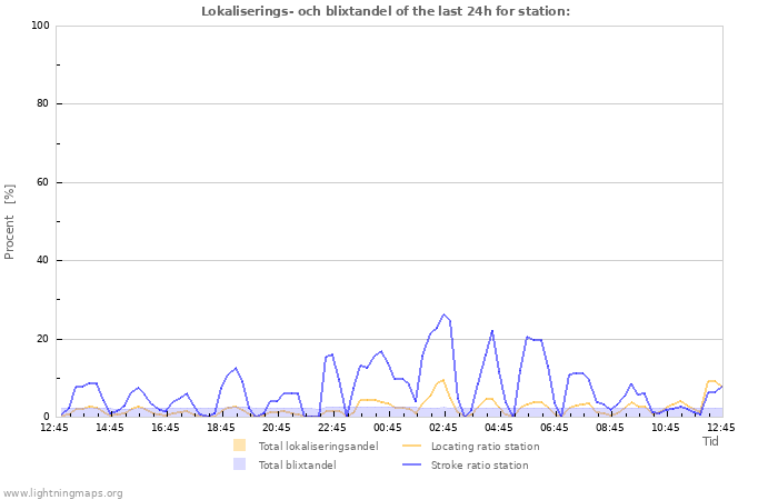 Grafer: Lokaliserings- och blixtandel