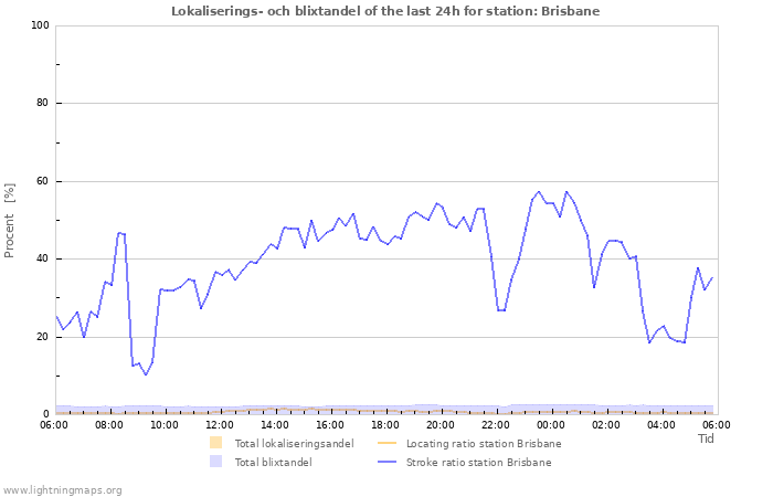 Grafer: Lokaliserings- och blixtandel