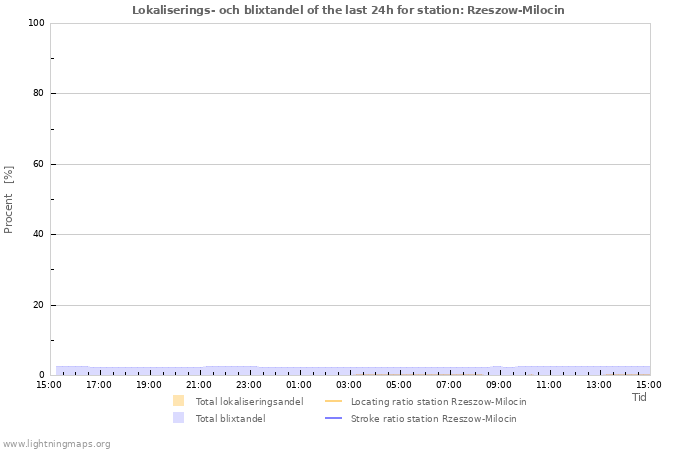 Grafer: Lokaliserings- och blixtandel