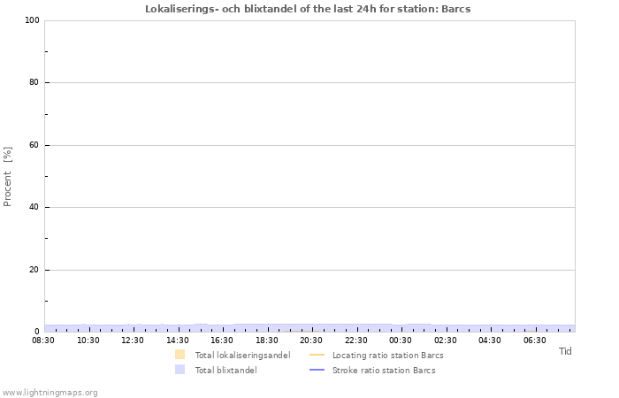 Grafer: Lokaliserings- och blixtandel