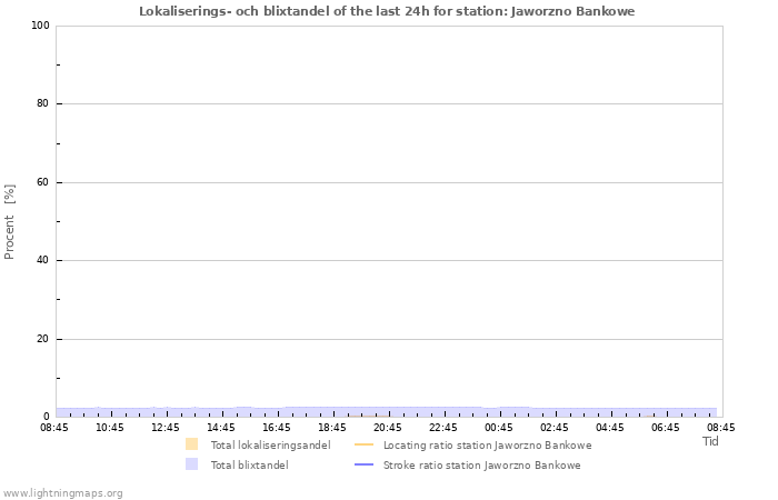 Grafer: Lokaliserings- och blixtandel